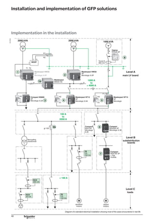 49
Installation and implementation of GFP solutions
Table summarising the GFP functions of the Schneider
Electric ranges
Standard GFP option
Type of GFP
current range
Technical data Masterpact
NT 630 to 1600 A
NW 800 to 6300
Compact NS
1600b to 3200 A
Compact NS
630b to 1600 A
Compact NSX
400 to 630 A
Compact NSX
100 to 250 A
Residual sensing 4P4D circuit breaker + Micrologic 6.0 A/P/H Micrologic 6.0 A Micrologic 6.0 A Micrologic 6.3 Micrologic 6.2
Current limit
(* lower limit according
suivant to the rating)
1200 A (max.*)
±10 %
From 0,2 In to In From 0,2 In to In
Time delay Inst to 0,4 s (I2
t On ot Off) Inst. to 0,4 s Inst. to 0,4 s
TCE Injustified Injustified
3P3D, 4P3D
circuit breaker +
Micrologic 6.0 A/P/H Micrologic 6.0 A Micrologic 6.0 A Micrologic 6.3 Micrologic 6.2
Current limit
(* lower limit according
suivant to the rating)
1200 A (max.*)
±10 %
Time delay Inst to 0,4 s (I2
t On ou Off)
TCE(1)
Yes(2)
Source Ground
Return
4P4D, 3P3D, 4P3D
circuit breaker +
Micrologic 6.0 A/P/H Micrologic 6.0 A Micrologic 6.0 A
no no
only by external relay Vigirex
Current limit
(* lower limit according
suivant to the rating)
1200 A
±10 %
Time delay Inst to 0,4 s (I2
t On ou Off)
TCW(3)
+ MDGF Yes
Zero Sequence 4P4D, 3P3D, 4P3D
circuit breaker +
Micrologic 6.0 A/P/H Micrologic 6.0 A Micrologic 6.0 A
uonly 4P4D+ internal Vigi or
external relay Vigirex
Current limit 0,5 to 30 A
+0-20 %
300 mA to 30 A 30 mA to 3 A
Time delay 600 to 800 ms Inst. to 0,3 s Inst. to 0,3 s
TCE External Internal Internal
Option with Vigirex external relay
Type of GFP
current range
Technical data Masterpact
NT 630 to 1600 A
NW 800 to 6300
Compact NS
1600b to 3200 A
Compact NS
630b to 1600 A
Compact NSX
400 to 630 A
Compact NSX
100 to 250 A
Source Ground
Return ou
Zero Sequence
3P3D, 4P3D, 4P4D circuit breaker + Vigirex relay + external
Current limit 30 mA to 250 A 30 mA to 250 A 30 mA to 250 A 30 mA to 250 A 30 mA to 250 A
Time delay Inst to 1 s Inst to 1 s Inst to 1 s Inst to 1 s Vigi Inst to 1 s
Toroids 30 to 300 mm Yes Yes Yes Yes Yes
Option zsi
Type of GFP
current range
Technical data Masterpact
NT 630 to 1600 A
NW 800 to 6300
Compact NS
1600b to 3200 A
Compact NS
630b to 1600 A
Compact NSX
400 to 630 A
Compact NSX
100 to 250 A
ZSI	 3P3D, 4P3D, 4P4D circuit breaker
By pilot wire Yes Yes Yes Yes No
Not feasible or injustified.
(1) If distributed neutral conductor.
(2) TCE of the same rating as those installed in the circuit-breaker. To be positioned and
connected with accuracy.
(3) TCW connected to Micrologic 6.0A/P/H by the mean of a MDGF summer box.
 