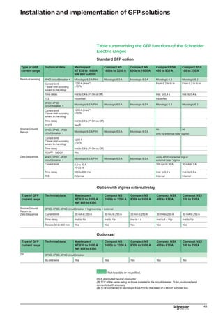 50
Installation and implementation of GFP solutions
Study of discrimination between GFP
The diagram on page 10 shows an industrial or tertiary LV electrical installation.
The co-ordination rules must be implemented to guarantee safety and continuity of
supply during operation
Incoming circuit-breakers Œ and , and coupling circuit-breaker Œb
The incoming circuit-breakers are four-pole:
this is compulsory (1
) as both sources are grounded (multisources / multiple
groundings). Four-pole breaking eliminates circulation of natural currents via the PE
conductor, thus easily guaranteeing a ground fault protection free of malfunctions
the coupling circuit-breaker Œb can be three-pole or four-pole(1)
.
(1) If the diagram only had one grounding (e.g. at coupling level), the incoming and coupling
circuit-breakers would have to be three-pole.
Discrimination of ground fault protection
In normal operation N,
the discrimination rules between the incoming and outgoing circuit-breakers must be
complied with for each source (S1 or S2).
In replacement R1 or R2 operation:
these must be applied to all the supplied outgoers (S1 and S2)
coupling can be equipped with a ground fault protection function to improve
discrimination (case of a fault on the busbar). This Protection must be selective both
upstream and downstream. This is easily implemented if the ZSI function is
activated.
Switch or coupling circuit-breaker: when the ground fault protection function is
installed on the coupling, it may be provided by a circuit-breaker identical to the
source protection devices. This ensures immediate availability on site of a spare part
should one of the incoming circuit-breakers present an anomaly.
Time discrimination of the ground fault protections
Implementation examples
Example 1:
The time discrimination rules applied to Masterpact MW32  and NT12  result in
the settings described in the figure below. The indicated setting allows total
discrimination between the 2 circuit-breakers.
Note: the time delay can be large at this level of the installation as the busbars are sized for time
discrimination.
DB125458
Example 1a: optimised setting
Discrimination can be optimised by the implementation of the function l²t on.
If we return to example 1, in event of a ground fault, discrimination between NT12 
and the gl 100Afuse ‘b is total.
Note: ground fault protection is similar to a phase/neutral short-circuit protection.
b
v
v
b
b
v
v
b
 