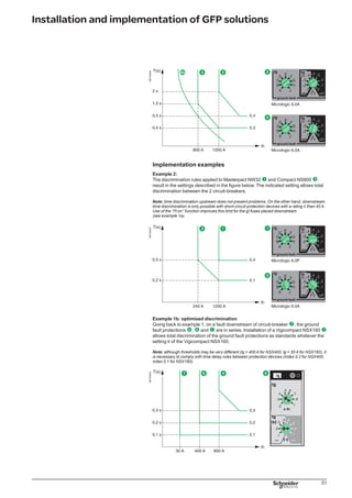 52
Installation and implementation of GFP solutions
Special use of ground fault protection
Generator protection
The principe.
The Vigirex RH328 AP ” is installed as generator protection. The principle of this
protection is as follows
tripping in event of a ground fault upstream (protected area),
non tripping in event of a ground fault downstream (unprotected area),
The constraints.
The protection functions must:
be very fast to avoid deterioration of the generator (and must control stopping and
placing out of operation of the GE),
be very fast to maintain continuity of supply (and must control the coupling device
of the GE). This function is important in event of parallel-connected generators,
have an average tripping threshold: normally from
30 A to 250 A. On the other hand, discrimination with the ground fault protections of
the installation is “naturally” provided (no effect on the “unprotected area”),
Setting of the protection device.
Due to the above constraints, setting can be:
threshold l∆n: from 30 A to 250 A,
time delay: instantaneous.
DB125541DB125403
b
v
v
b
v
v
v
b
v
v
 