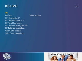 RESUMO
TV
Período : Maio a Julho
Nº Chamadas 5“:
Nº Total Vinhetas 5“:
Nº Total Formatos:
Nº Total de inserções 30“:
Nº Total de Inserções:
Valor Total Tabela:
Valor Total Negociado:
 