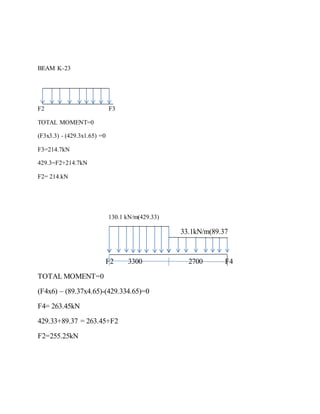BEAM K-23
F2 F3
TOTAL MOMENT=0
(F3x3.3) - (429.3x1.65) =0
F3=214.7kN
429.3=F2+214.7kN
F2= 214.kN
130.1 kN/m(429.33)
33.1kN/m(89.37
F2 3300 2700 F4
TOTAL MOMENT=0
(F4x6) – (89.37x4.65)-(429.334.65)=0
F4= 263.45kN
429.33+89.37 = 263.45+F2
F2=255.25kN
 