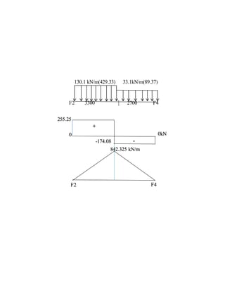 130.1 kN/m(429.33) 33.1kN/m(89.37)
F2 3300 2700 F4
255.25
0
-174.08
0kN
F2 F4
842.325 kN/m
+
-
 