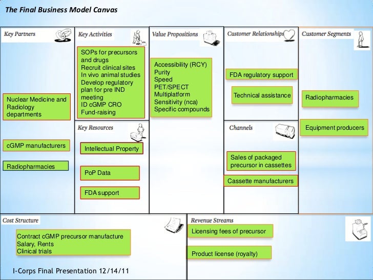 The Business Model Canvas
