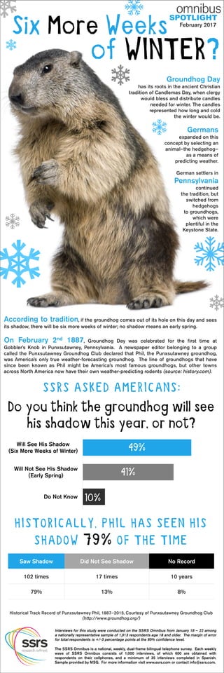 SPOTLIGHT
Six More Weeks
of WINTER?
SSRS ASKED AMERICANS:
Do you think the groundhog will see
his shadow this year, or not?
49%
41%
10%
HISTORICALLY, PHIL HAS SEEN HIS
SHADOW 79% OF THE TIME
 