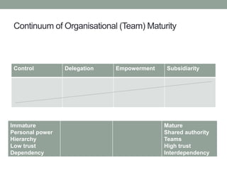 Continuum of Organisational (Team) Maturity
Control Delegation Empowerment Subsidiarity
Immature
Personal power
Hierarchy
Low trust
Dependency
Mature
Shared authority
Teams
High trust
Interdependency
 