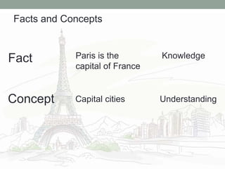Facts and Concepts
Fact Paris is the
capital of France
Concept Capital cities
Knowledge
Understanding
 