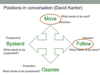 Positions in conversation (David Kantor)
Move
Oppose
Bystand Follow
What needs to be said?
What needs to be done?
What needs to be questioned?
What needs to be
suspended?
Direction
Decision
Correction
Perspective
 