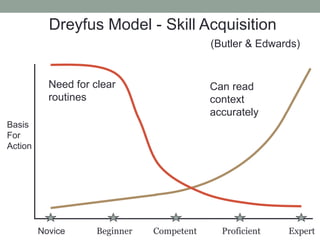 Basis
For
Action
Novice
Need for clear
routines
Can read
context
accurately
Beginner ProficientCompetent Expert
Dreyfus Model - Skill Acquisition
(Butler & Edwards)
 