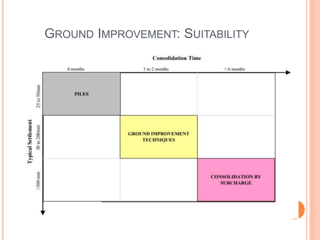 Ground improvement techniques | PPTX | Landscaping | Home & Garden