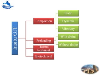 InsituGIT
Compaction
Static
Dynamic
Vibratory
Preloading
With drains
Without drains
Thermal
treatment
Biotechnical
 