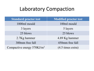 Laboratory Compaction
Standard proctor test Modified proctor test
1000ml mould 100ml mould
3 layers 5 layers
25 blows 25 blows
2.7Kg hammer 4.89 Kg hammer
300mm free fall 450mm free fall
Compactive energy 570KJ/m3 (4.5 times extra)
 