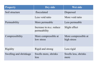 Property Dry side Wet side
Soil structure flocculated Dispersed
Less void ratio More void ratio
Permeability More permeable Less permeable
Increase in m.c. reduce
permeability
Slight effect
Compressibility More compressible at
low stress
More compressible at
high stress
Rigidity Rigid and strong Less rigid
Swelling and shrinkage Swells more, shrinks
less
Swells less, shrinks
more
 