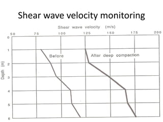 Shear wave velocity monitoring
 
