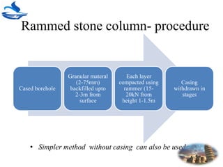 Rammed stone column- procedure
Cased borehole
Granular materal
(2-75mm)
backfilled upto
2-3m from
surface
Each layer
compacted using
rammer (15-
20kN from
height 1-1.5m
Casing
withdrawn in
stages
• Simpler method without casing can also be used
 
