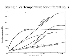 Strength Vs Temperature for different soils
 