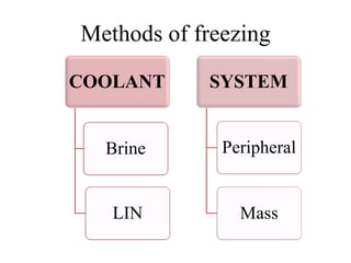 Methods of freezing
COOLANT
Brine
LIN
SYSTEM
Peripheral
Mass
 