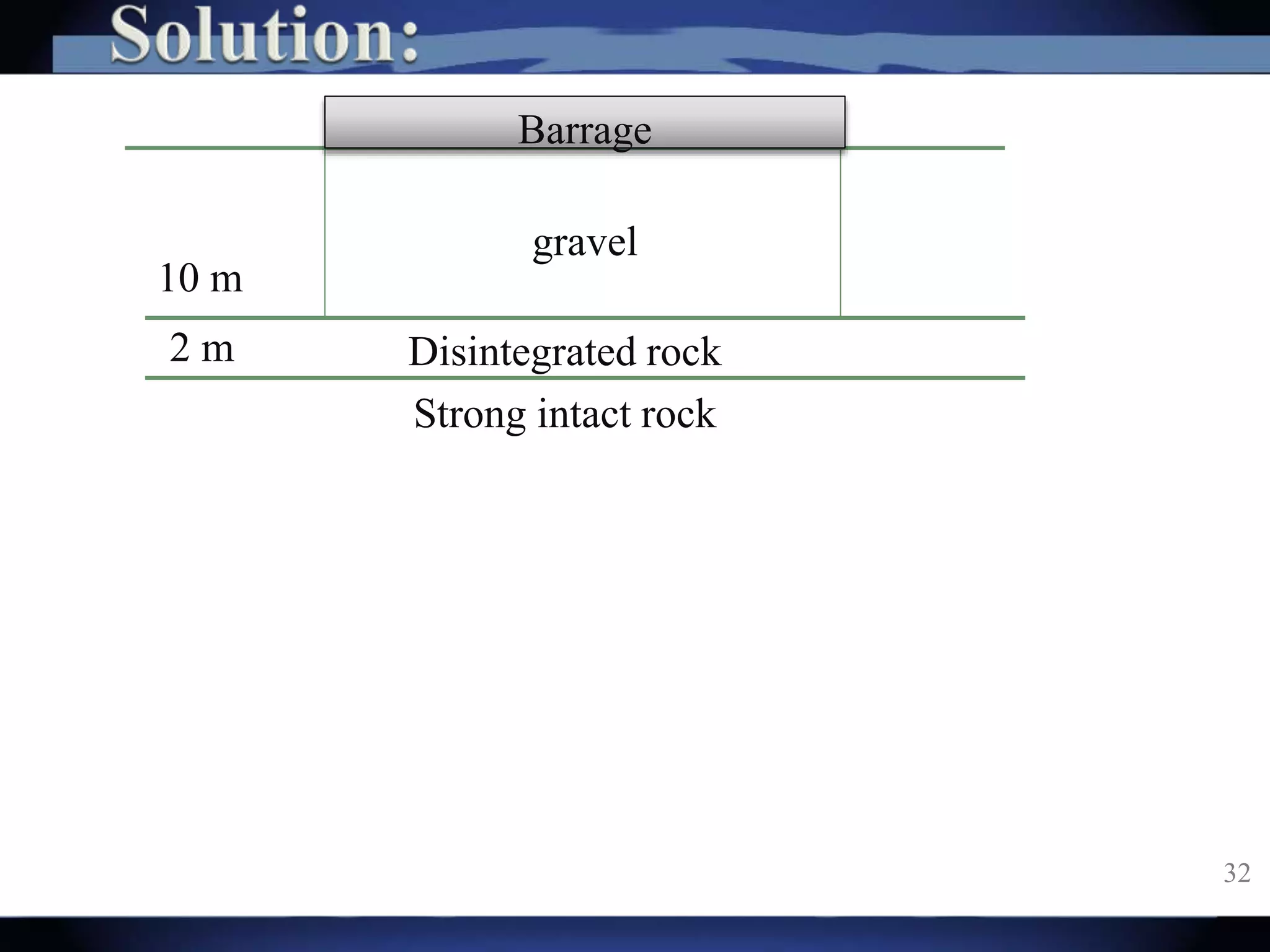 32
10 m
Barrage
gravel
2 m Disintegrated rock
Strong intact rock
 