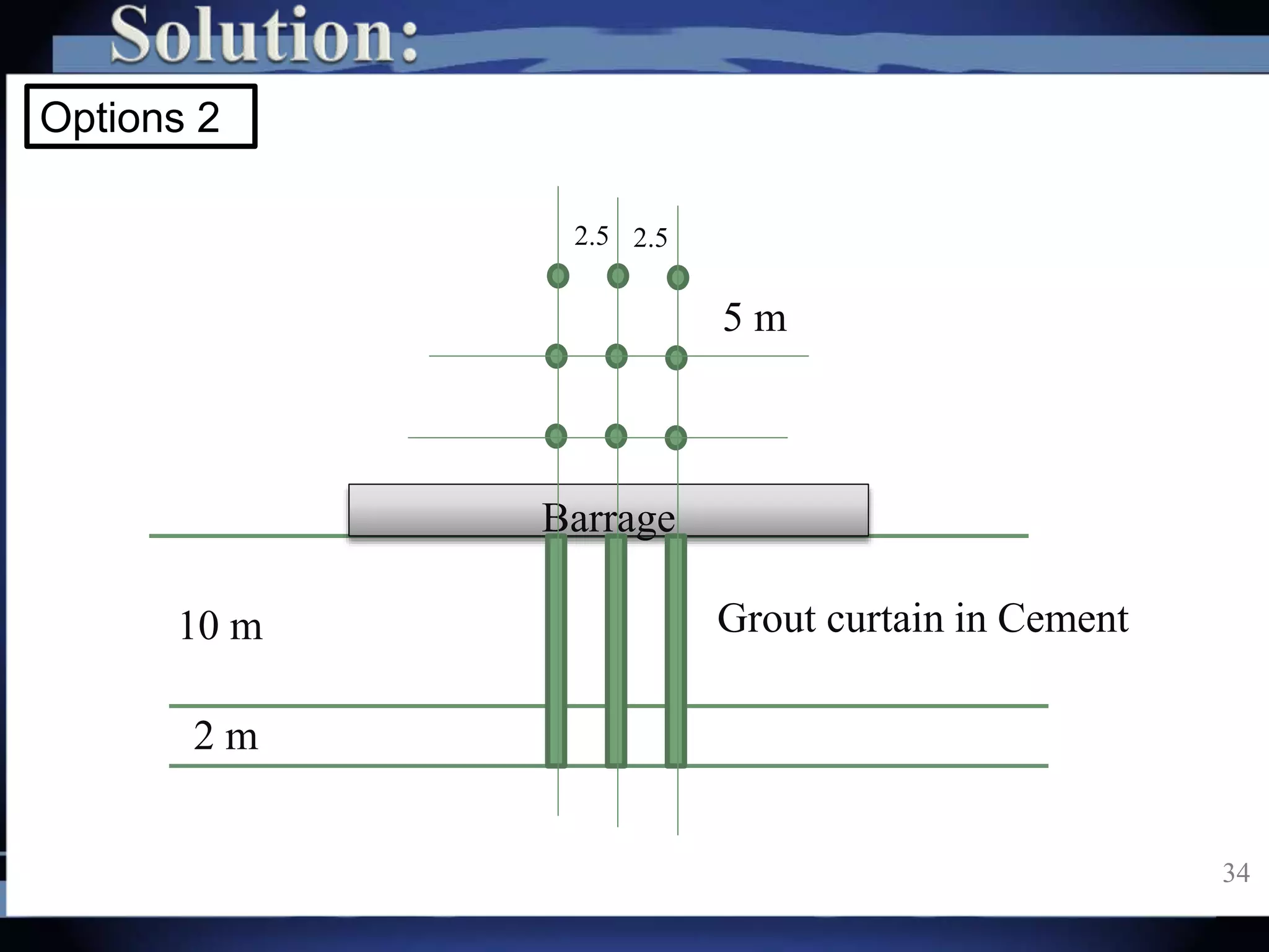 34
10 m
Options 2
Barrage
2 m
Grout curtain in Cement
5 m
2.52.5
 