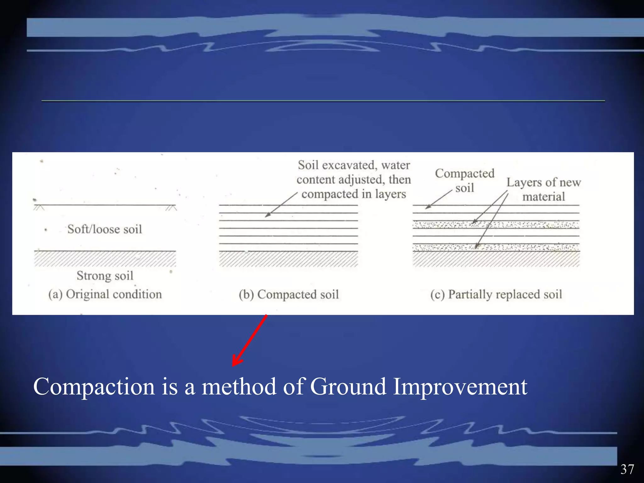 37
Compaction is a method of Ground Improvement
 