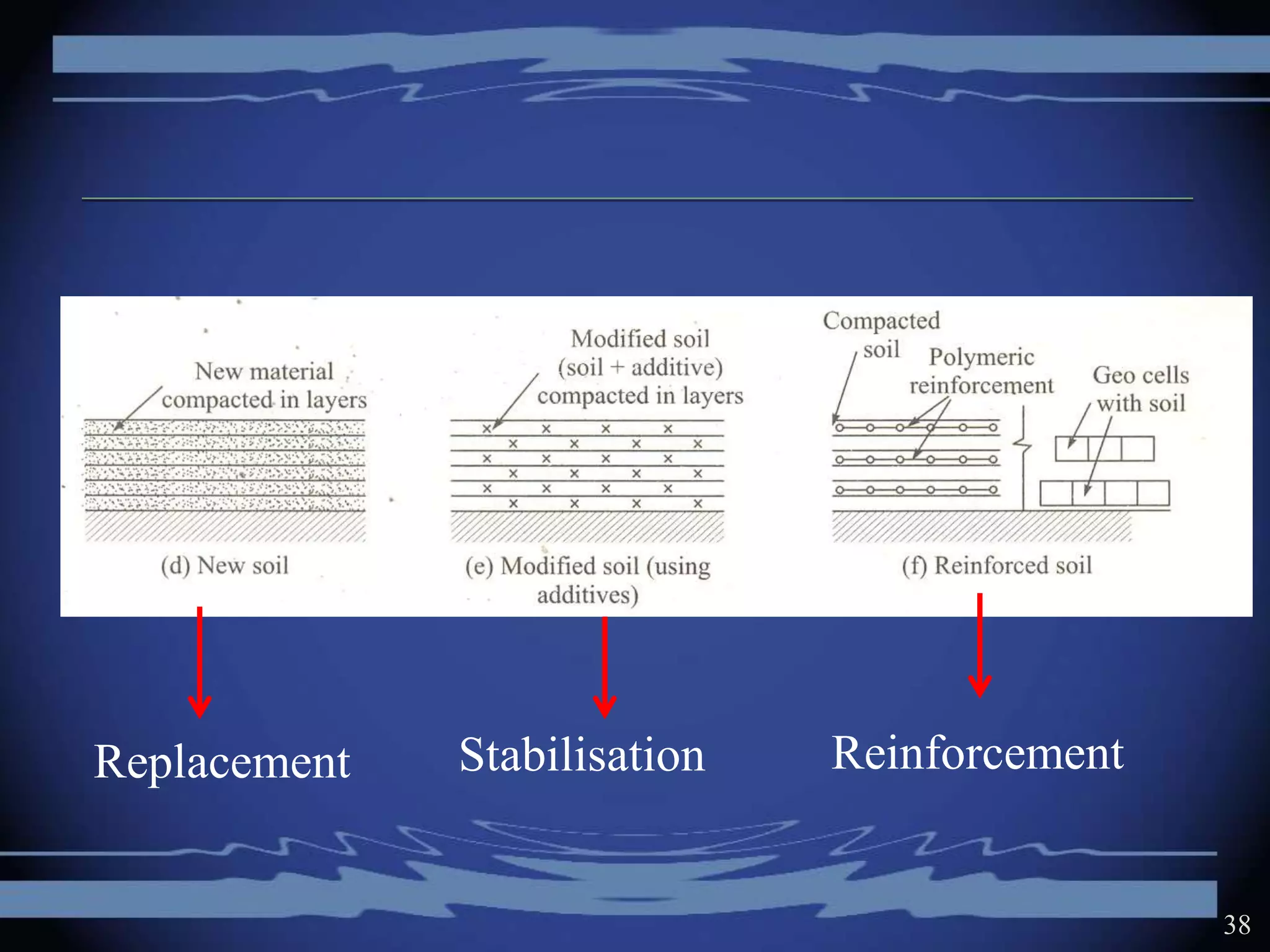 38
StabilisationReplacement Reinforcement
 