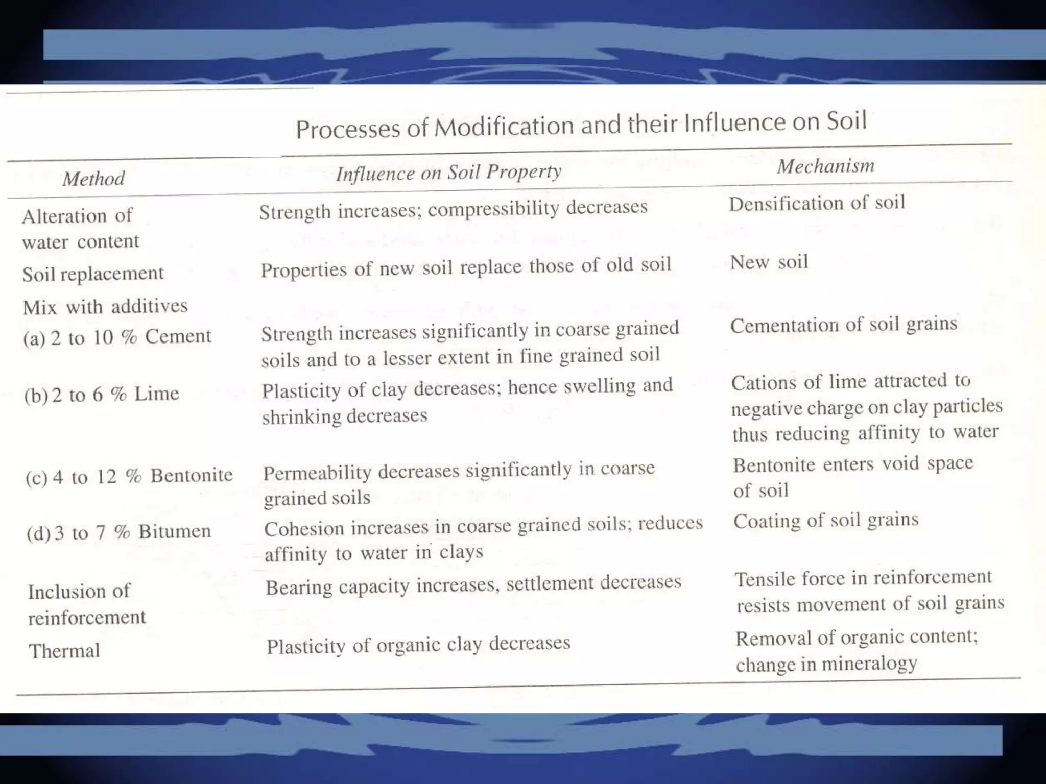 Ground imrovement   introduction
