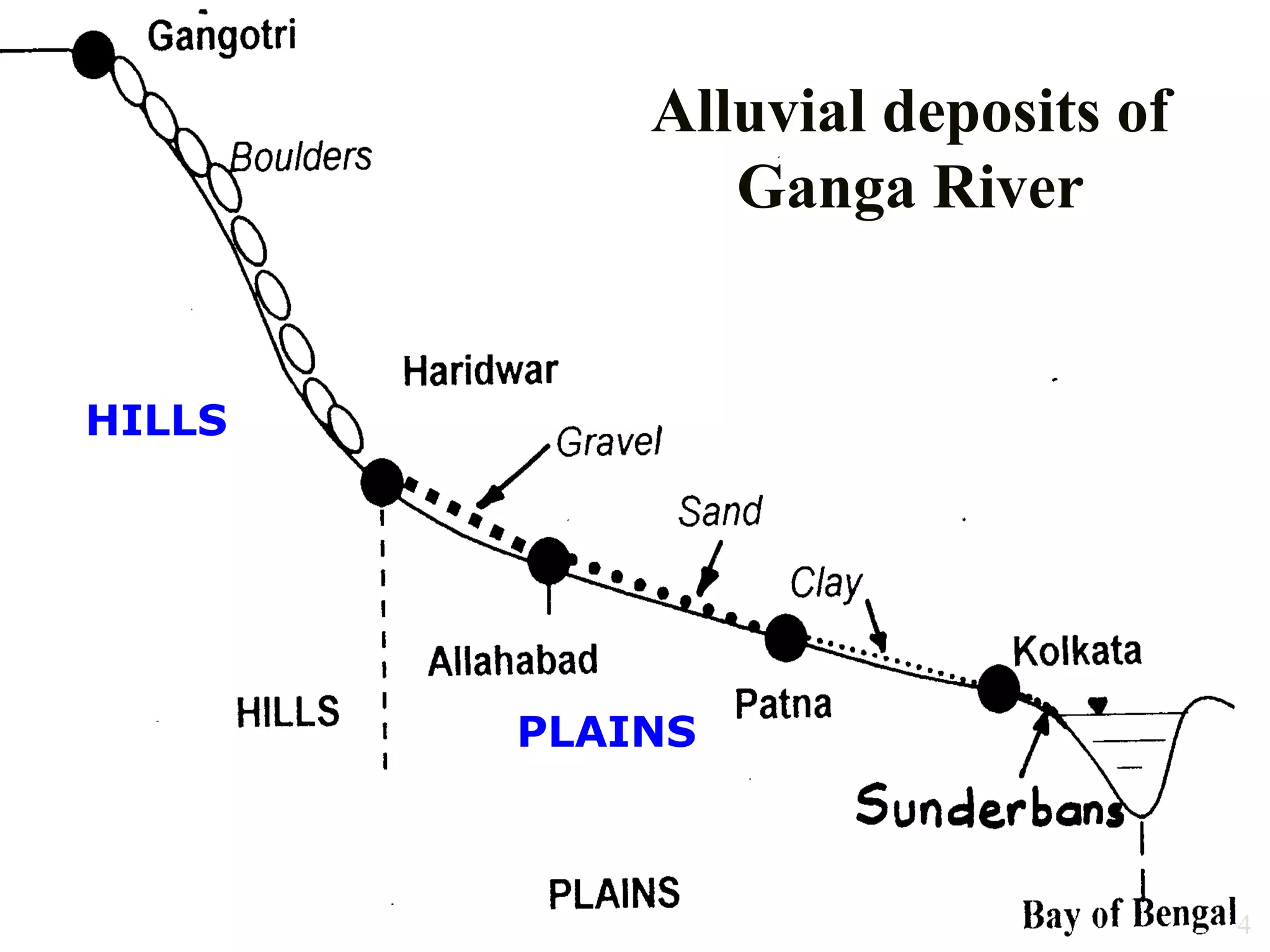 Alluvial deposits of
Ganga River
HILLS
PLAINS
4
 