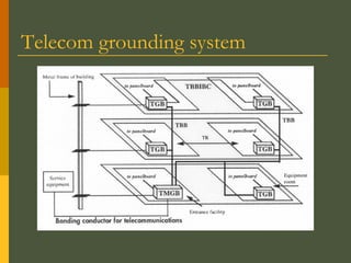 Telecom grounding system
 