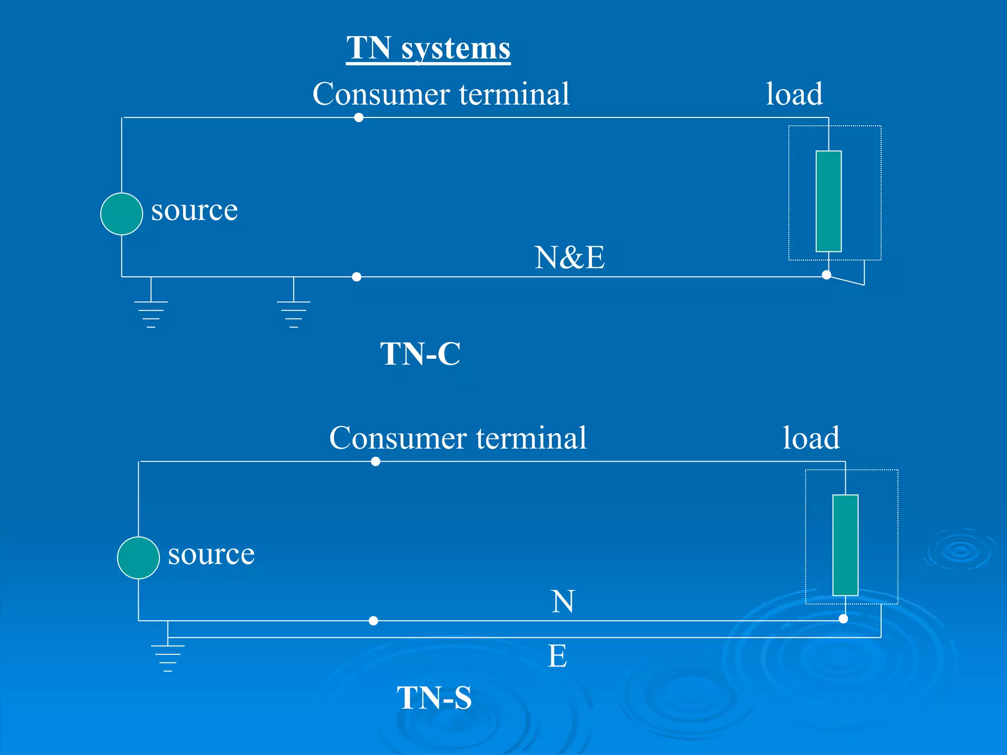 TN systems
source
Consumer terminal load
TN-C
N&E
source
Consumer terminal load
TN-S
N
E
 