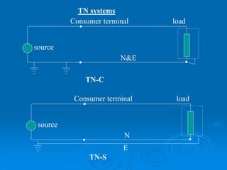 TN systems
source
Consumer terminal load
TN-C
N&E
source
Consumer terminal load
TN-S
N
E
 