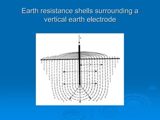 Earth resistance shells surrounding a
vertical earth electrode
 