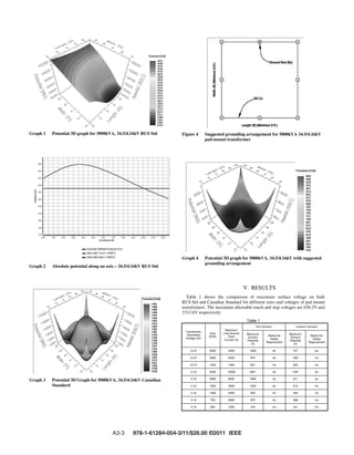 Graph 1 Potential 3D graph for 5000kVA, 34.5/4.16kV RUS Std
Graph 2 Absolute potential along an axis – 34.5/4.16kV RUS Std
Graph 3 Potential 3D Graph for 5000kVA, 34.5/4.16kV Canadian
Standard
Figure 4 Suggested grounding arrangement for 5000kVA 34.5/4.16kV
pad-mount transformer
Graph 4 Potential 3D graph for 5000kVA, 34.5/4.16kV with suggested
grounding arrangement
V. RESULTS
Table 1 shows the comparison of maximum surface voltage on both
RUS Std and Canadian Standard for different sizes and voltages of pad mount
transformers. The maximum allowable touch and step voltages are 656.2V and
2312.6V respectively.
Table 1
Transformer
Secondary
Voltage (kV)
Size
(KVA)
Maximum
Line-Ground
Fault
Current (A)
Maximum
Surface
Potential
(V)
Meets the
Safety
Requirement
Maximum
Surface
Potential
(V)
Meets the
Safety
Requirement
12.47 5000 4000 1655 707
12.47 2500 2000 875 338
12.47 1500 1250 601 205
4.16 5000 12000 4551 1491
4.16 2500 6000 1848 911
4.16 1500 3500 1454 515
4.16 1000 2250 933 404
4.16 750 2000 875 338
4.16 500 1000
A3-3 978-1-61284-054-3/11/$26.00 ©2011 IEEE
 