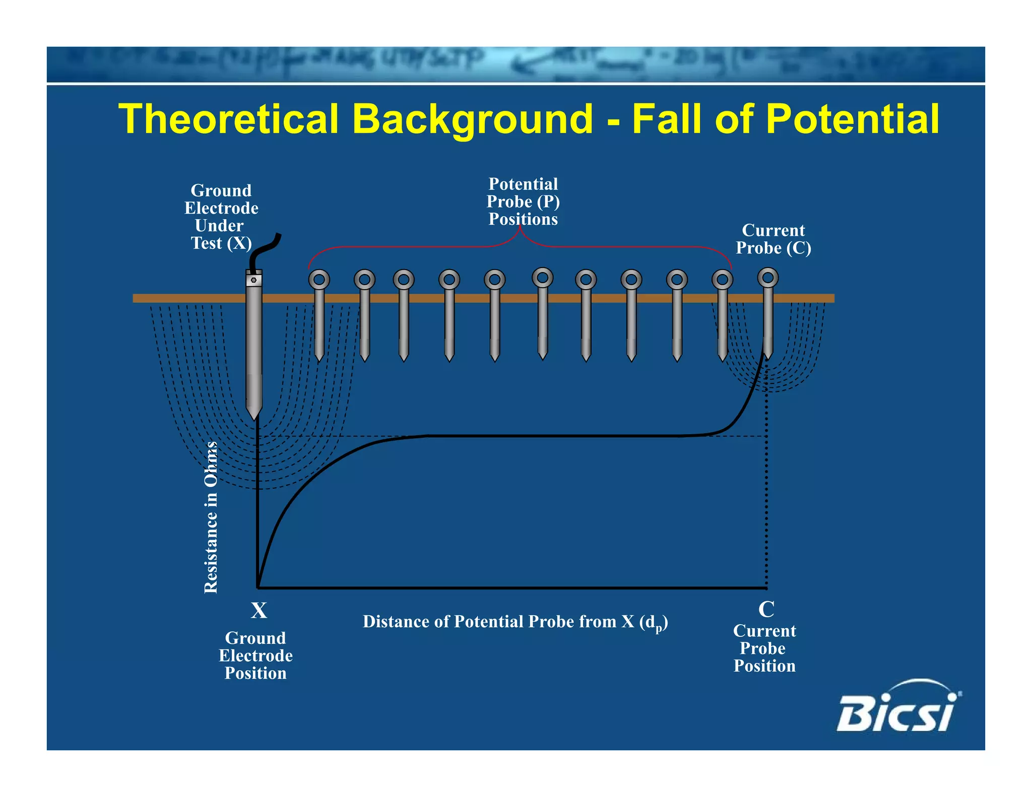 Theoretical Background - Fall of Potential
Current
Probe (C)
Potential
Probe (P)
Positions
Ground
Electrode
Under
Test (X) Probe (C)Test (X)
stanceinOhm
Current
Probe
Distance of Potential Probe from X (dp)
Ground
El d
X C
Resist
Probe
Position
Electrode
Position
 