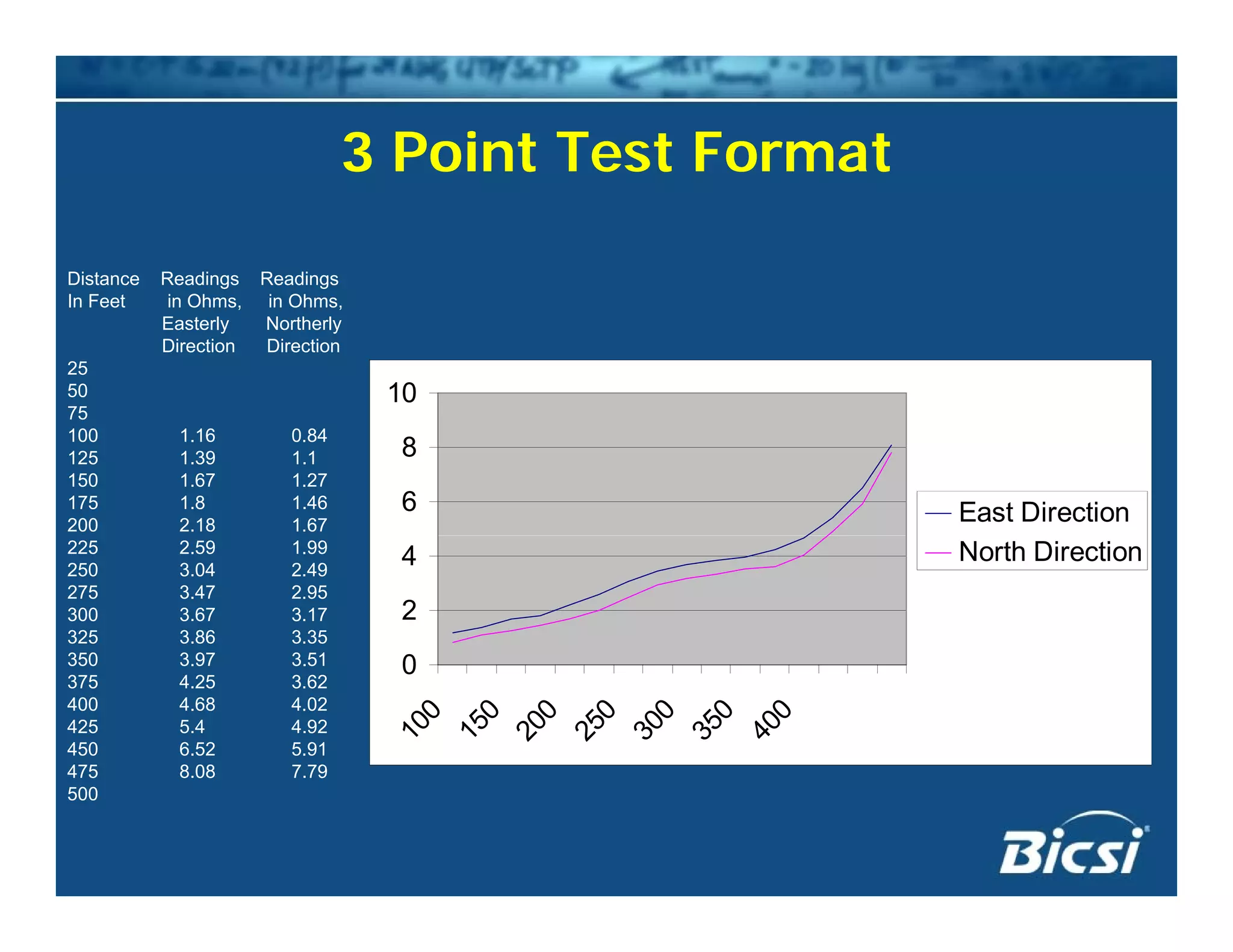 3 Point Test Format
Distance Readings Readings
I F t i Oh i Oh
10
In Feet in Ohms, in Ohms,
Easterly Northerly
Direction Direction
25
50
75
6
8
East Direction
75
100 1.16 0.84
125 1.39 1.1
150 1.67 1.27
175 1.8 1.46
200 2.18 1.67
0
2
4 North Direction225 2.59 1.99
250 3.04 2.49
275 3.47 2.95
300 3.67 3.17
325 3.86 3.35
350 3 97 3 51 0
100
150
200
250
300
350
400
350 3.97 3.51
375 4.25 3.62
400 4.68 4.02
425 5.4 4.92
450 6.52 5.91
475 8 08 7 79475 8.08 7.79
500
 