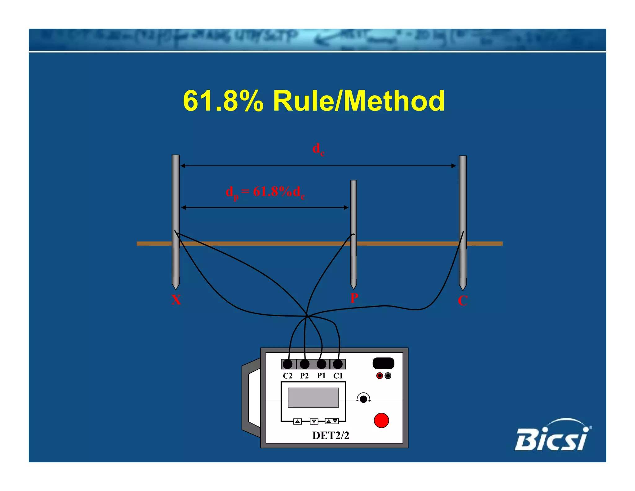 61 8% R l /M th d61.8% Rule/Method
dcdc
dp = 61.8%dc
CPX
C2 P2 C1P1
DET2/2
 