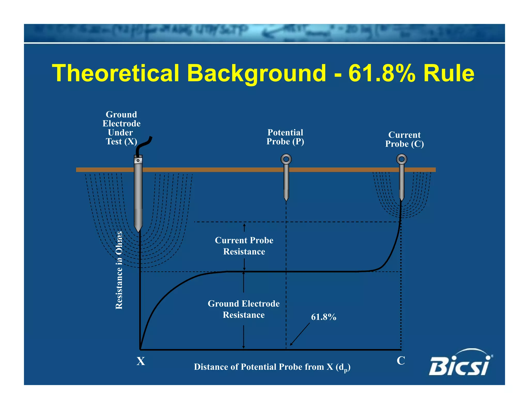 Theoretical Background - 61 8% RuleTheoretical Background - 61.8% Rule
Ground
Electrode
Current
Probe (C)
Potential
Probe (P)
Under
Test (X)
anceinOhms
Current Probe
Resistance
Resista
61.8%
Ground Electrode
Resistance
Distance of Potential Probe from X (dp)
X C
 