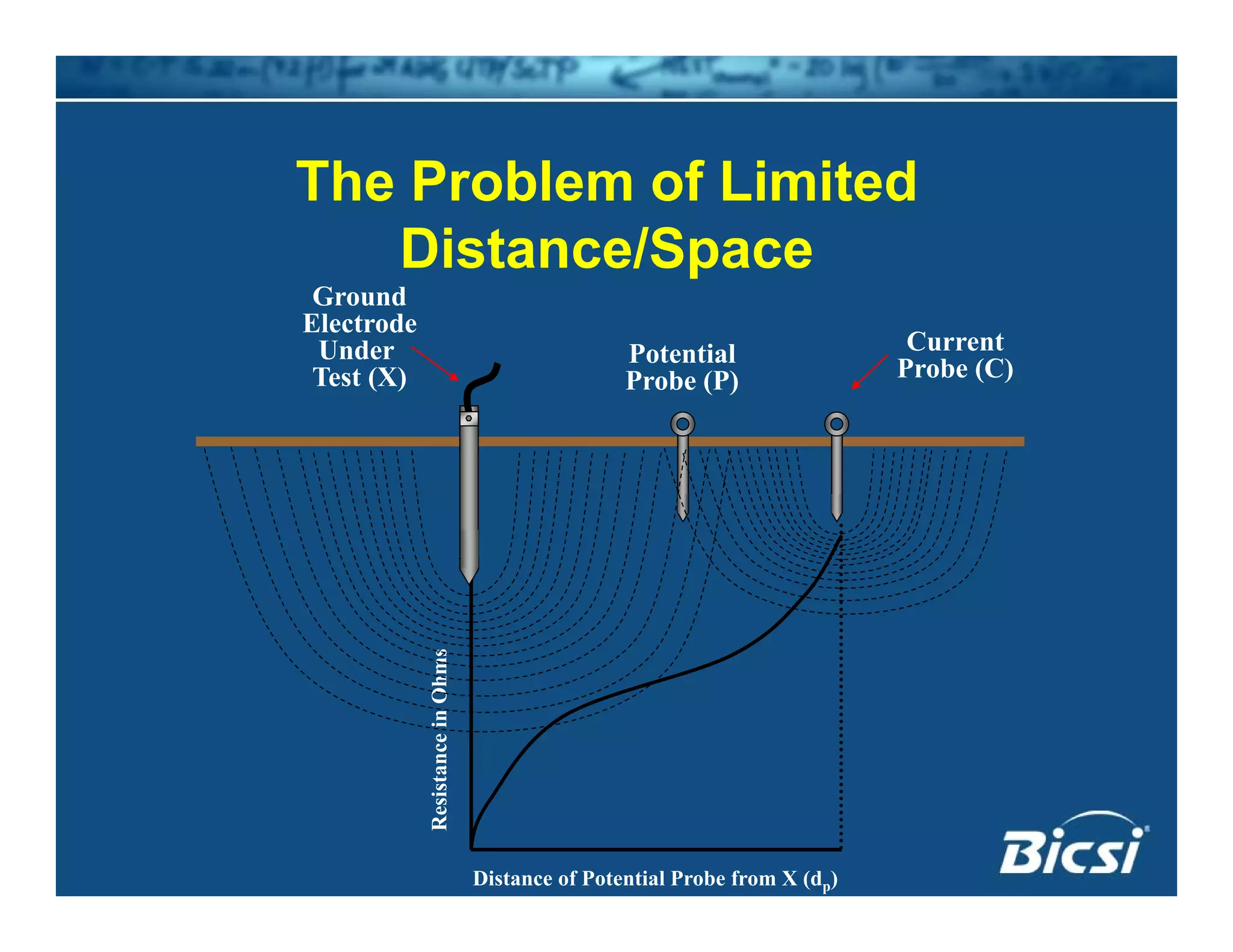The Problem of LimitedThe Problem of Limited
Distance/Space
Ground
Current
Probe (C)
Potential
Probe (P)
Ground
Electrode
Under
Test (X)
sanceinOhms
Distance of Potential Probe from X (dp)
Resist
 