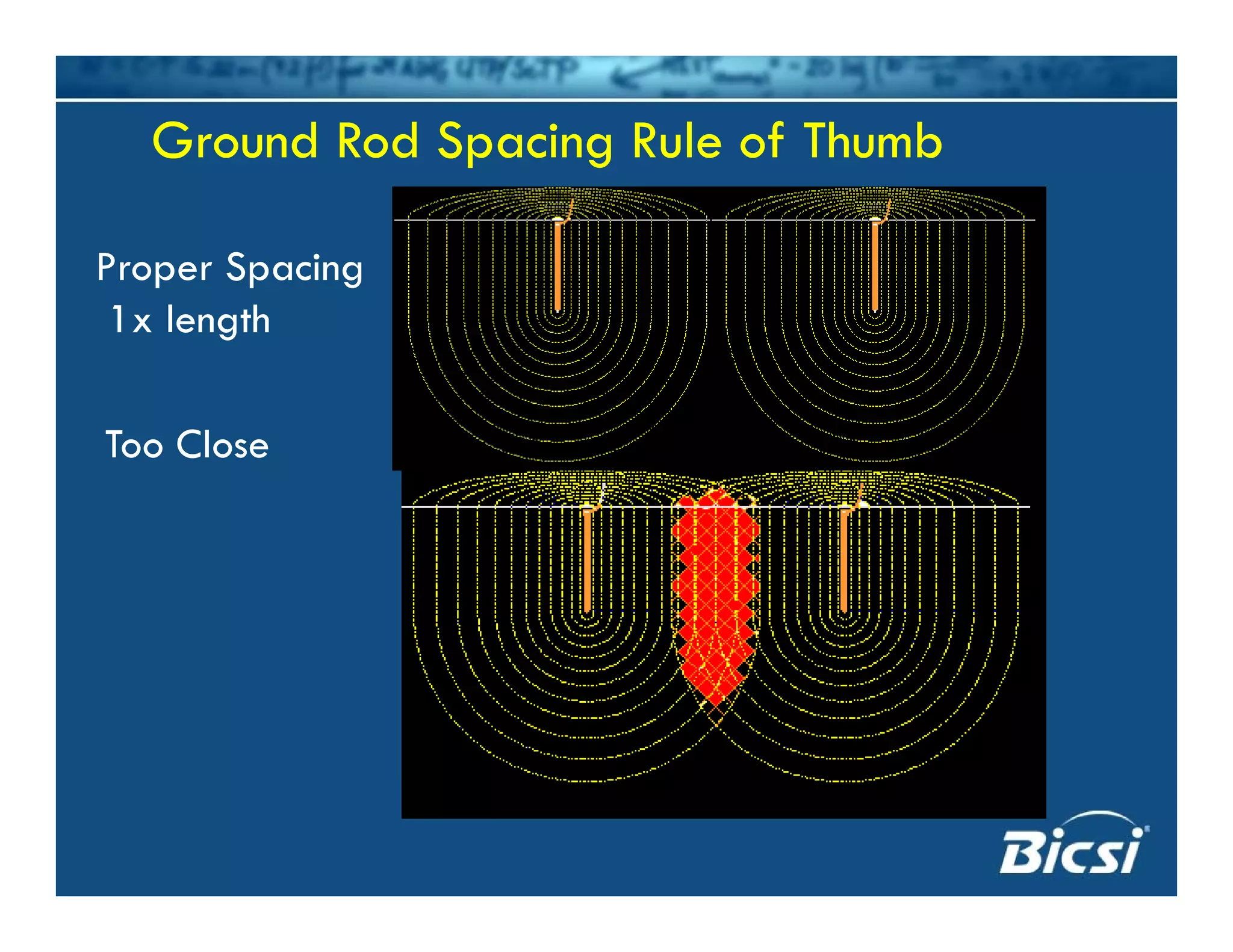 Ground Rod Spacing Rule of ThumbGround Rod Spacing Rule of Thumb
Proper Spacing
1x length
Too Close
 