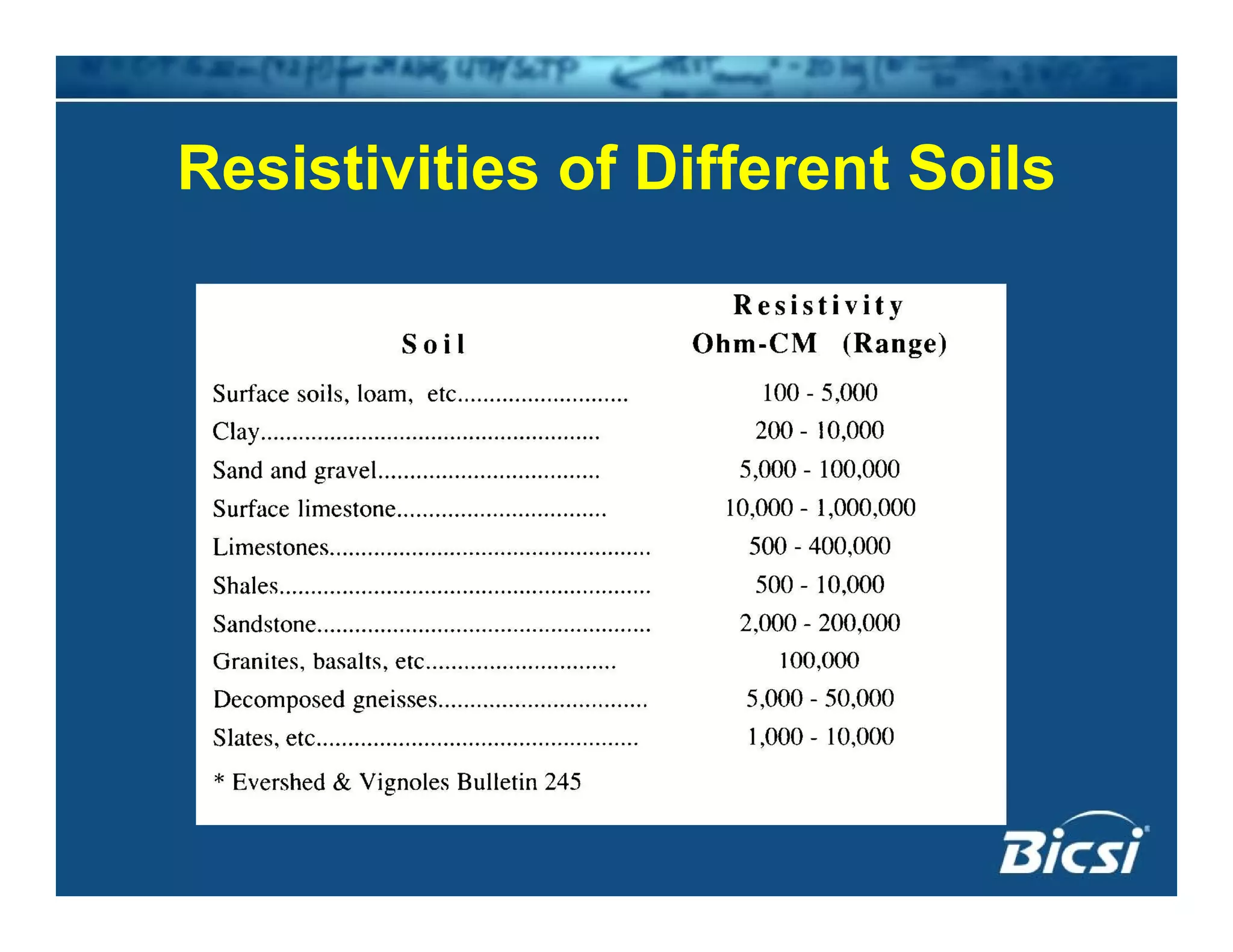 Resistivities of Different SoilsResistivities of Different Soils
 