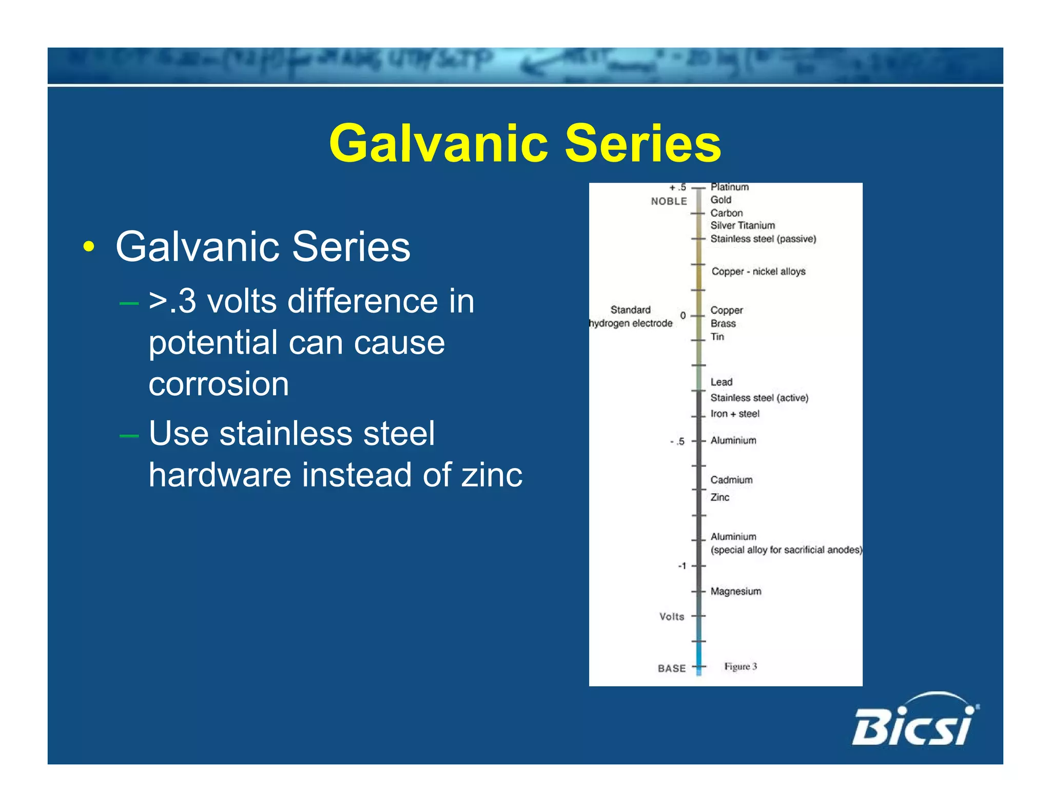 Galvanic SeriesGalvanic Series
• Galvanic SeriesGalvanic Series
– >.3 volts difference in
potential can causep
corrosion
– Use stainless steel
hardware instead of zinc
 