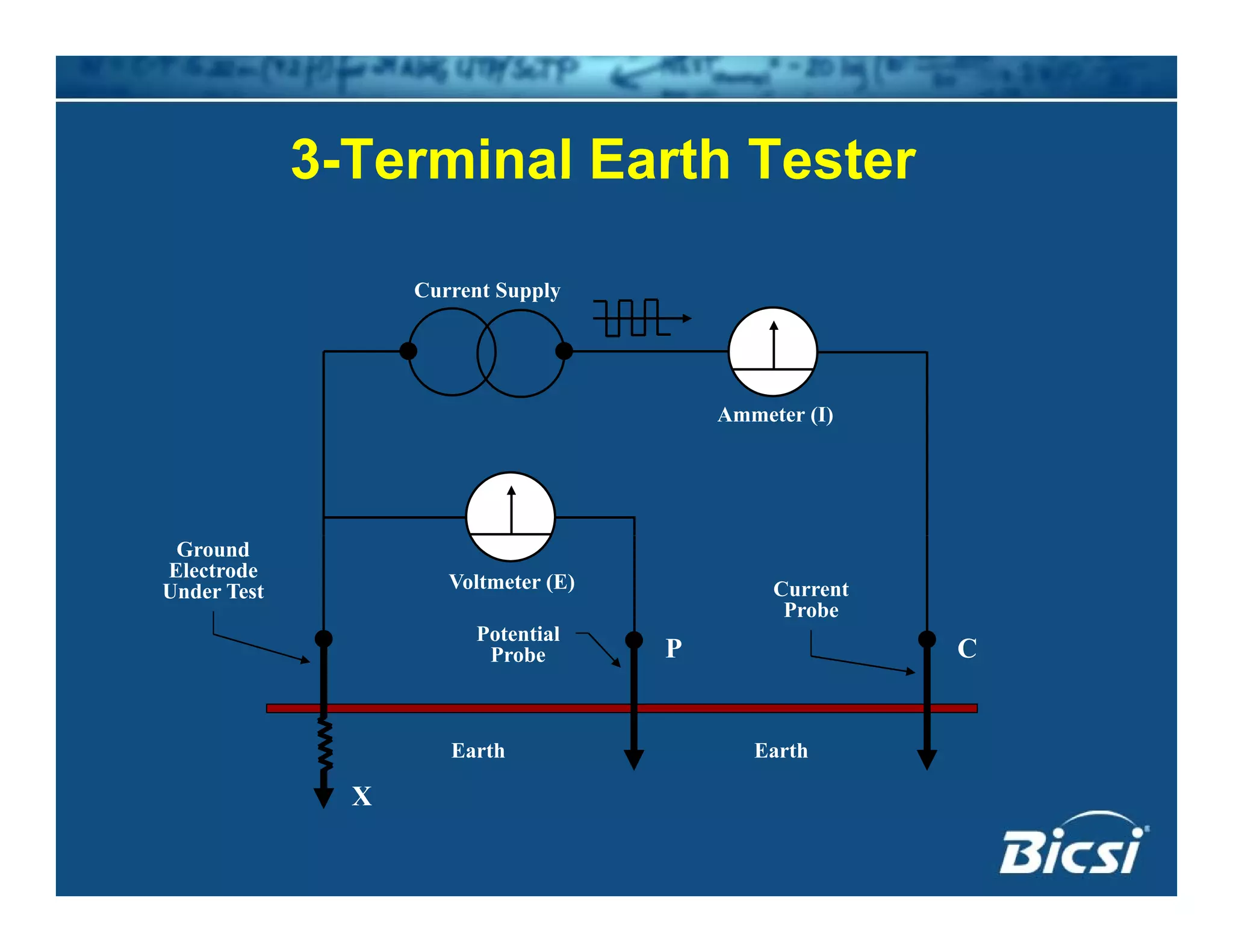 3-Terminal Earth Tester3 Terminal Earth Tester
Current SupplyCurrent Supply
Ammeter (I)Ammeter (I)
Voltmeter (E)
P C
Current
Probe
Potential
Probe
Ground
Electrode
Under Test
P C
EarthEarth
Probe
X
 
