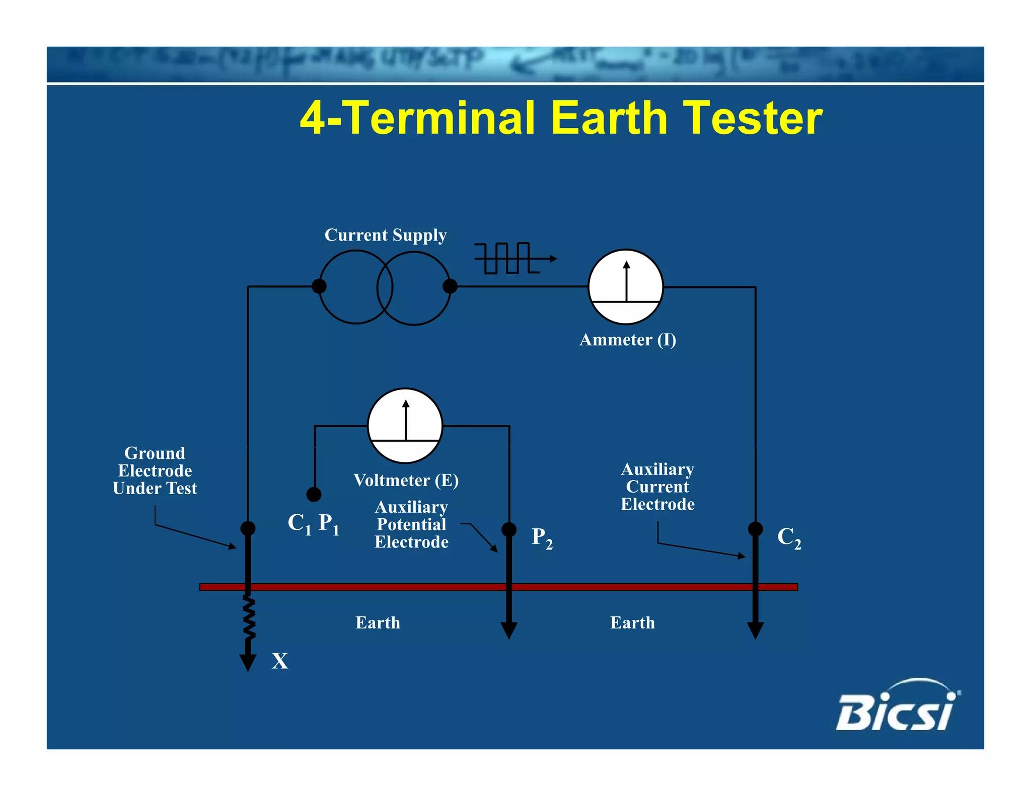 4-Terminal Earth Tester
Current Supply
Ammeter (I)( )
G d
Voltmeter (E)
P2 C2
C1 P1
Auxiliary
Current
ElectrodeAuxiliary
Potential
Electrode
Ground
Electrode
Under Test
2 2
EarthEarth
X
 