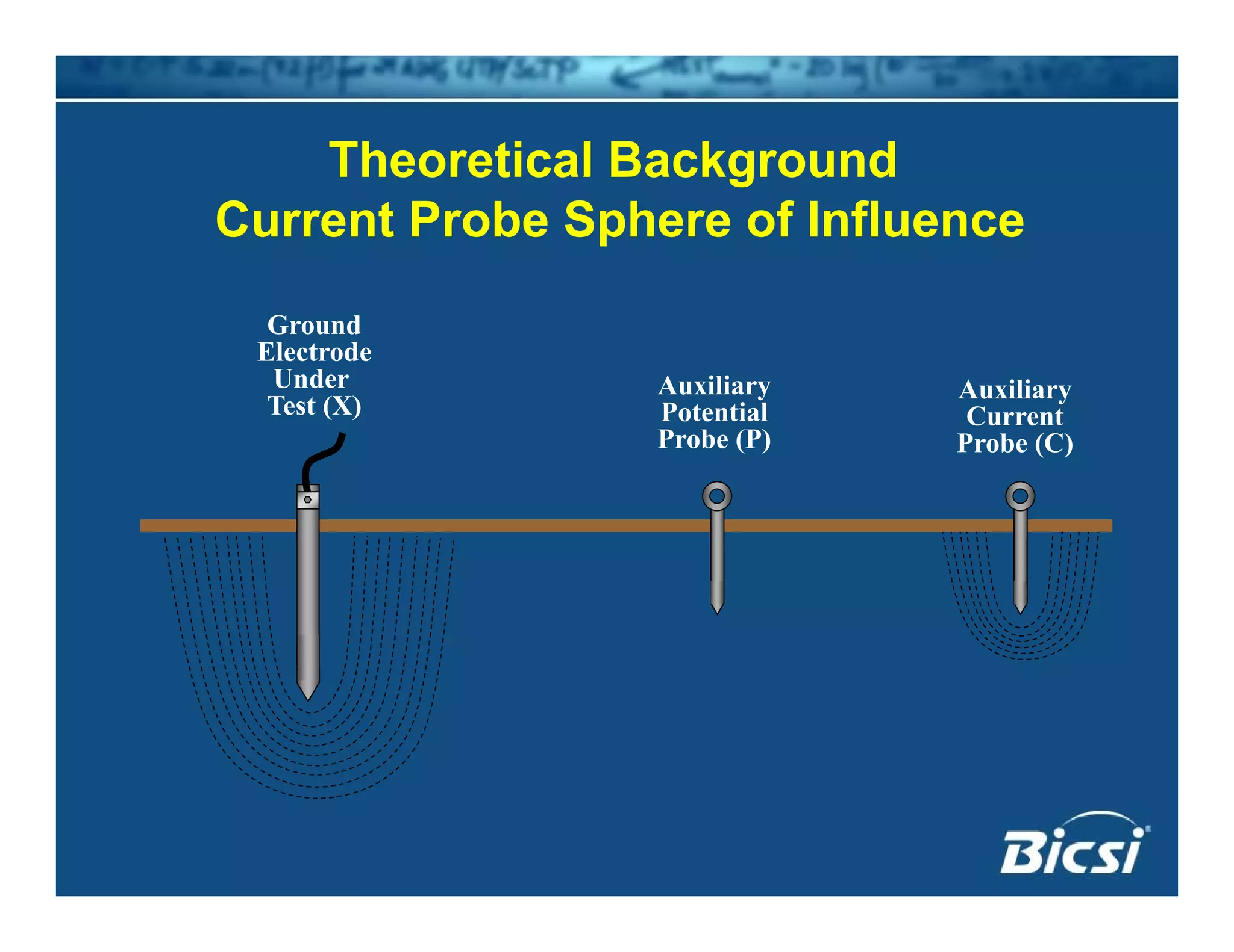 Theoretical BackgroundTheoretical Background
Current Probe Sphere of Influence
Auxiliary
Current
Auxiliary
Potential
Ground
Electrode
Under
Test (X) Current
Probe (C)
Potential
Probe (P)
( )
 