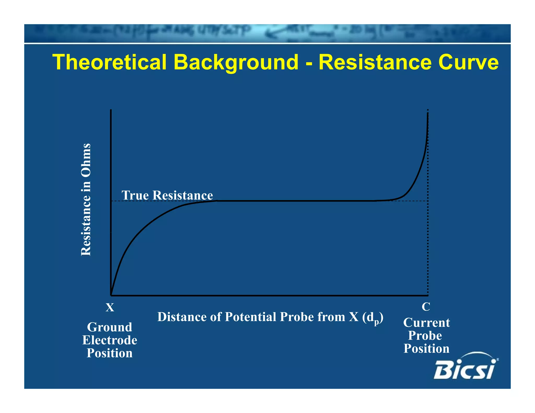 Theoretical Background - Resistance Curve
Ohmsistancein
True Resistance
Resi
Current
Probe
Distance of Potential Probe from X (dp)
Ground
El t d
X C
Probe
Position
Electrode
Position
 