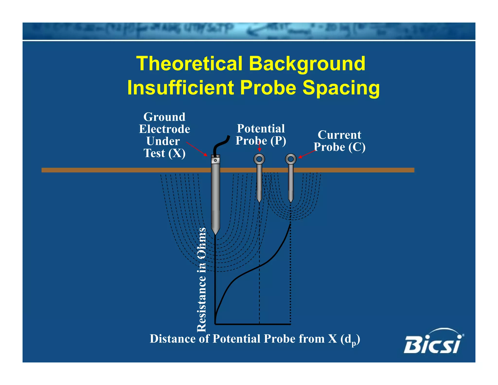 Theoretical Backgroundg
Insufficient Probe Spacing
Ground
Current
Probe (C)
Potential
Probe (P)
Ground
Electrode
Under
Test (X)
nOhmssistancein
Distance of Potential Probe from X (dp)
Res
 