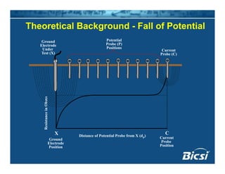 Theoretical Background - Fall of Potential
Current
Probe (C)
Potential
Probe (P)
Positions
Ground
Electrode
Under
Test (X) Probe (C)Test (X)
stanceinOhm
Current
Probe
Distance of Potential Probe from X (dp)
Ground
El d
X C
Resist
Probe
Position
Electrode
Position
 