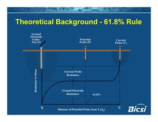 Theoretical Background - 61 8% RuleTheoretical Background - 61.8% Rule
Ground
Electrode
Current
Probe (C)
Potential
Probe (P)
Under
Test (X)
anceinOhms
Current Probe
Resistance
Resista
61.8%
Ground Electrode
Resistance
Distance of Potential Probe from X (dp)
X C
 