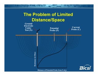 The Problem of LimitedThe Problem of Limited
Distance/Space
Ground
Current
Probe (C)
Potential
Probe (P)
Ground
Electrode
Under
Test (X)
sanceinOhms
Distance of Potential Probe from X (dp)
Resist
 