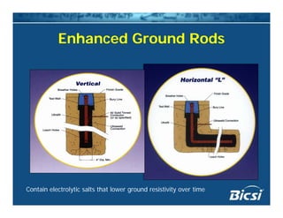 Enhanced Ground RodsEnhanced Ground Rods
Contain electrolytic salts that lower ground resistivity over time
 