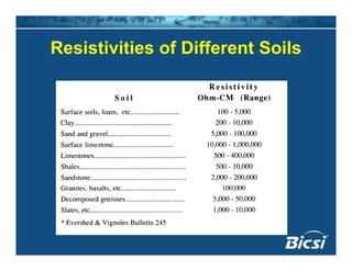 Resistivities of Different SoilsResistivities of Different Soils
 