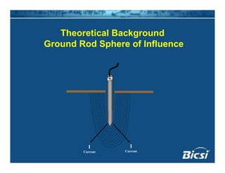 Theoretical BackgroundTheoretical Background
Ground Rod Sphere of Influence
I
Current
I
Current
 